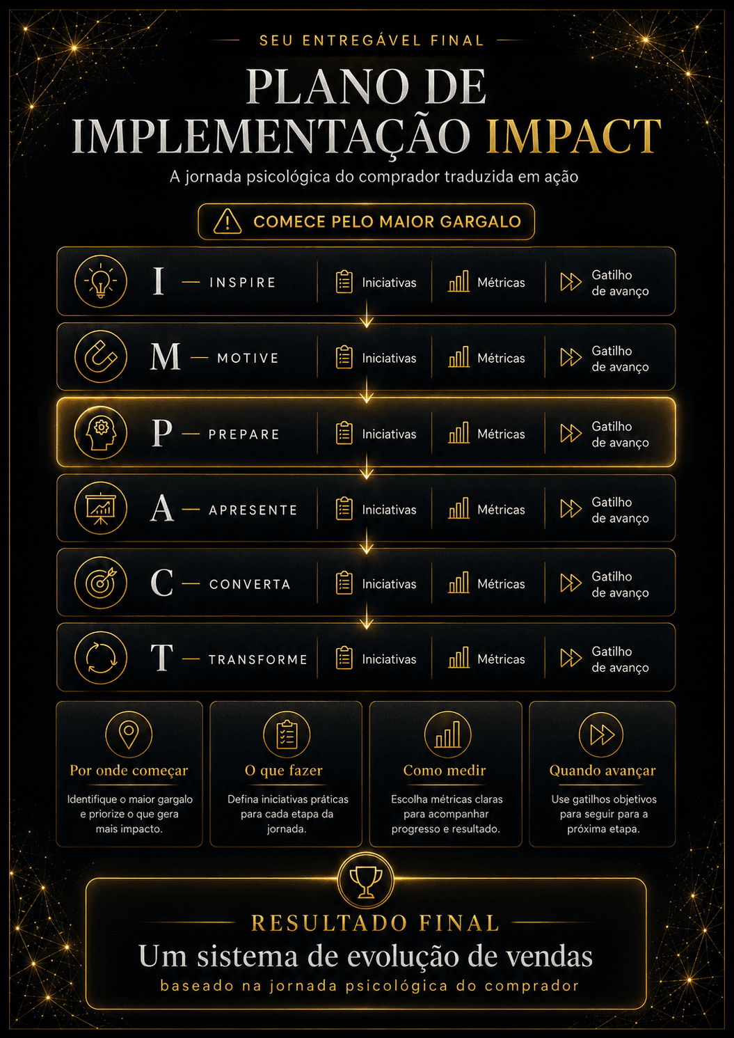Plano de Implementação IMPACT com as etapas Inspire, Motive, Prepare, Apresente, Converta e Transforme, indicando iniciativas, métricas, gatilhos de avanço e identificação do maior gargalo.