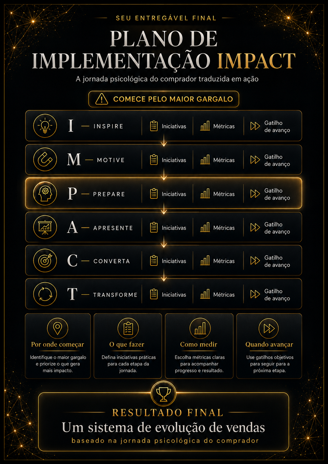 Plano de Implementação IMPACT com as etapas Inspire, Motive, Prepare, Apresente, Converta e Transforme, indicando iniciativas, métricas, gatilhos de avanço e identificação do maior gargalo.